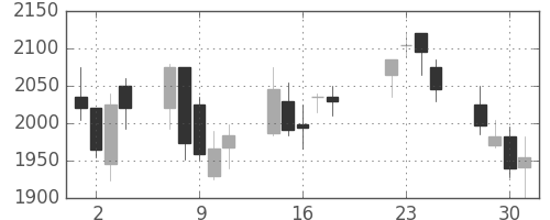 日製鋼の日足チャート(2008年7月)