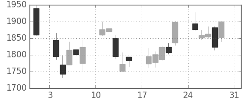 日製鋼の日足チャート(2008年8月)