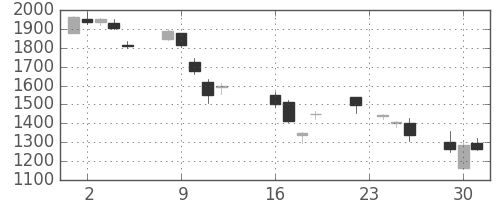 日製鋼の日足チャート(2008年9月)
