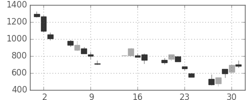 日製鋼の日足チャート(2008年10月)