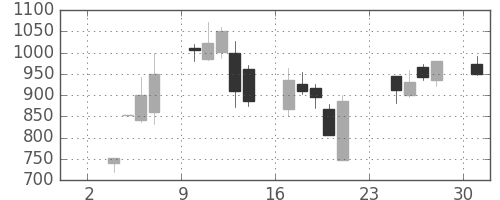 日製鋼の日足チャート(2008年11月)