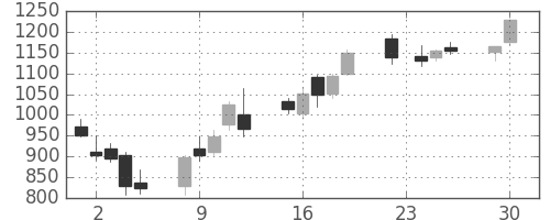 日製鋼の日足チャート(2008年12月)