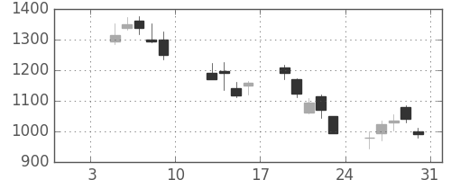 日製鋼の日足チャート(2009年1月)