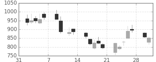 日製鋼の日足チャート(2009年2月)