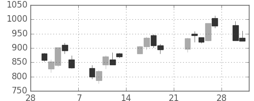 日製鋼の日足チャート(2009年3月)