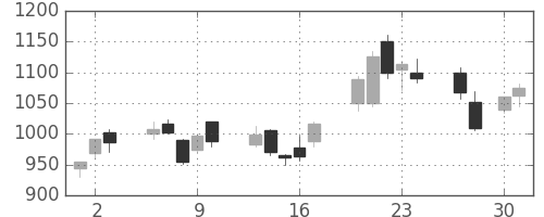 日製鋼の日足チャート(2009年4月)