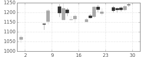 日製鋼の日足チャート(2009年5月)