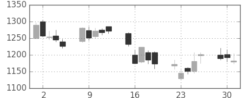 日製鋼の日足チャート(2009年6月)
