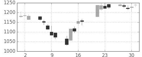 日製鋼の日足チャート(2009年7月)