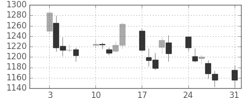 日製鋼の日足チャート(2009年8月)