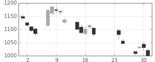 日製鋼の日足チャート(2009年9月)
