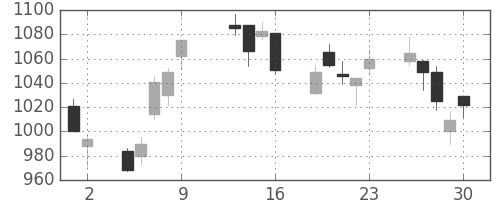 日製鋼の日足チャート(2009年10月)
