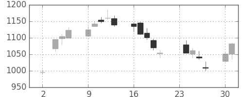 日製鋼の日足チャート(2009年11月)