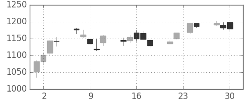 日製鋼の日足チャート(2009年12月)