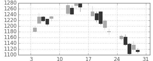 日製鋼の日足チャート(2010年1月)