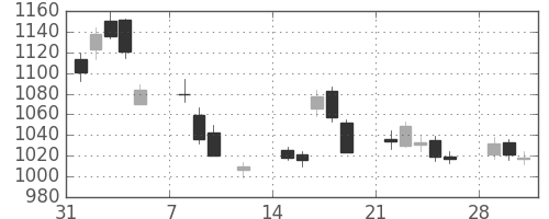 日製鋼の日足チャート(2010年2月)