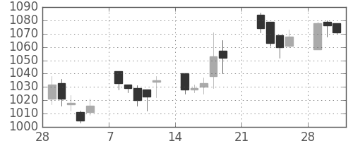 日製鋼の日足チャート(2010年3月)