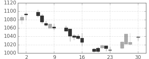 日製鋼の日足チャート(2010年4月)