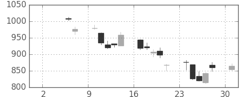 日製鋼の日足チャート(2010年5月)