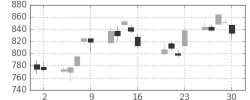 日製鋼の日足チャート(2010年7月)
