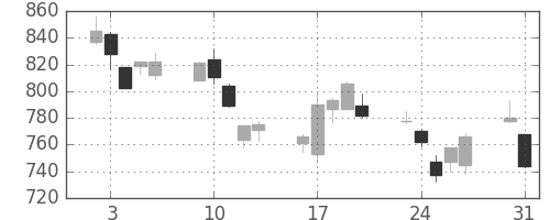 日製鋼の日足チャート(2010年8月)