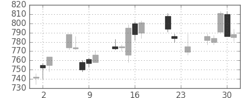 日製鋼の日足チャート(2010年9月)