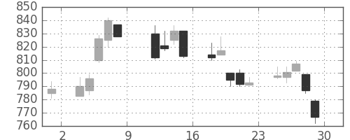 日製鋼の日足チャート(2010年10月)