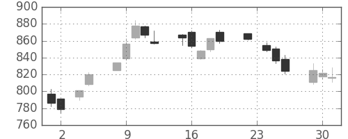 日製鋼の日足チャート(2010年11月)
