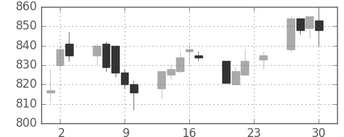 日製鋼の日足チャート(2010年12月)