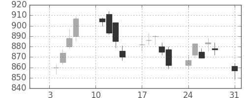 日製鋼の日足チャート(2011年1月)