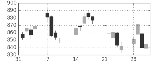 日製鋼の日足チャート(2011年2月)