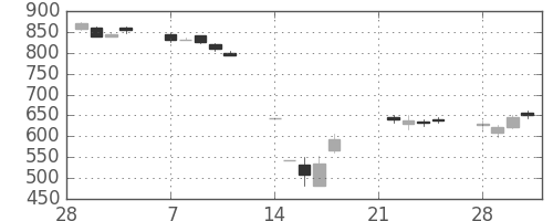 日製鋼の日足チャート(2011年3月)