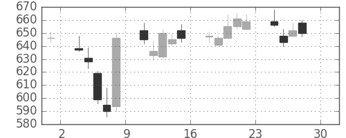 日製鋼の日足チャート(2011年4月)