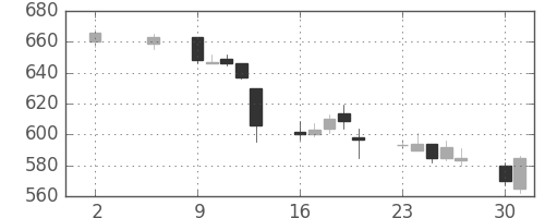 日製鋼の日足チャート(2011年5月)