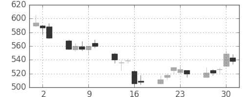 日製鋼の日足チャート(2011年6月)
