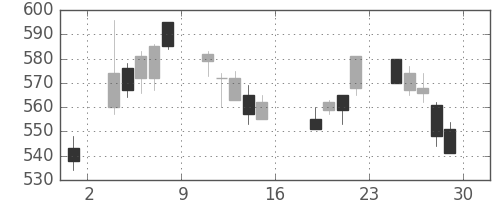 日製鋼の日足チャート(2011年7月)