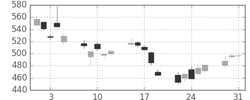 日製鋼の日足チャート(2011年8月)