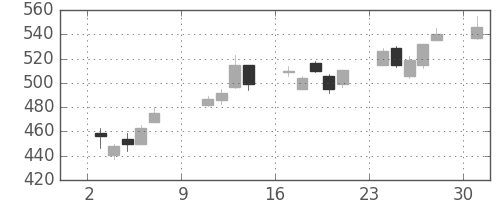 日製鋼の日足チャート(2011年10月)