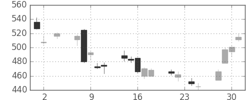 日製鋼の日足チャート(2011年11月)