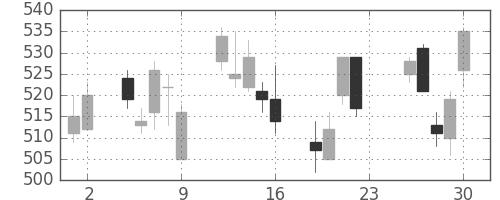日製鋼の日足チャート(2011年12月)