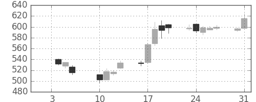 日製鋼の日足チャート(2012年1月)
