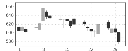 日製鋼の日足チャート(2012年2月)