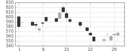 日製鋼の日足チャート(2012年3月)