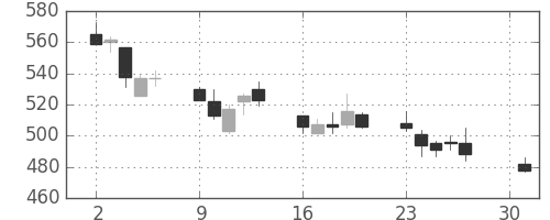 日製鋼の日足チャート(2012年4月)