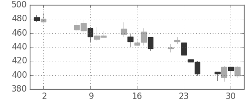 日製鋼の日足チャート(2012年5月)