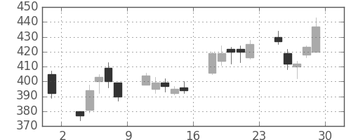 日製鋼の日足チャート(2012年6月)