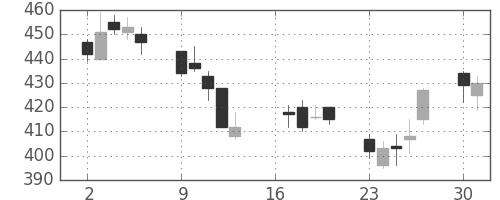 日製鋼の日足チャート(2012年7月)