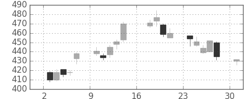 日製鋼の日足チャート(2012年9月)