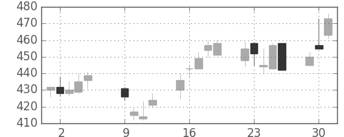 日製鋼の日足チャート(2012年10月)