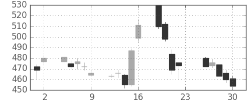 日製鋼の日足チャート(2012年11月)